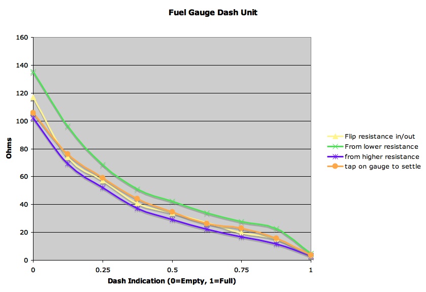 1933
            Plymouth fuel gauge resistance curve.