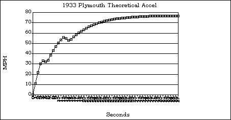 1933 Plymouth acceleration curve from computer model