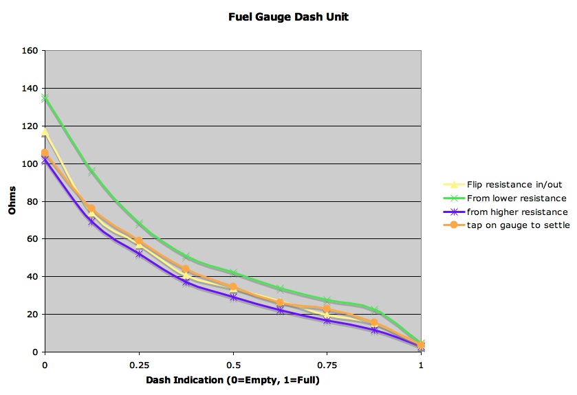 Fuel Gauge Ohms Chart