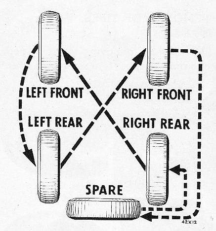 Tire Rotation
            diagram